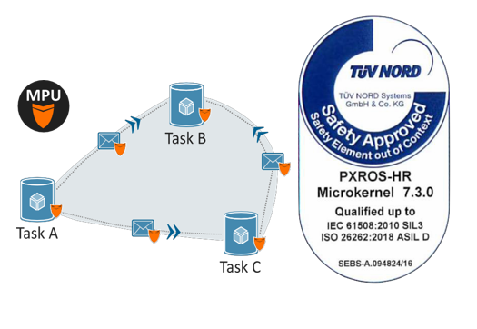 PXROS-HR RTOS-leyu.com 电子 PXROS-HR RTOS-leyu.com 电子